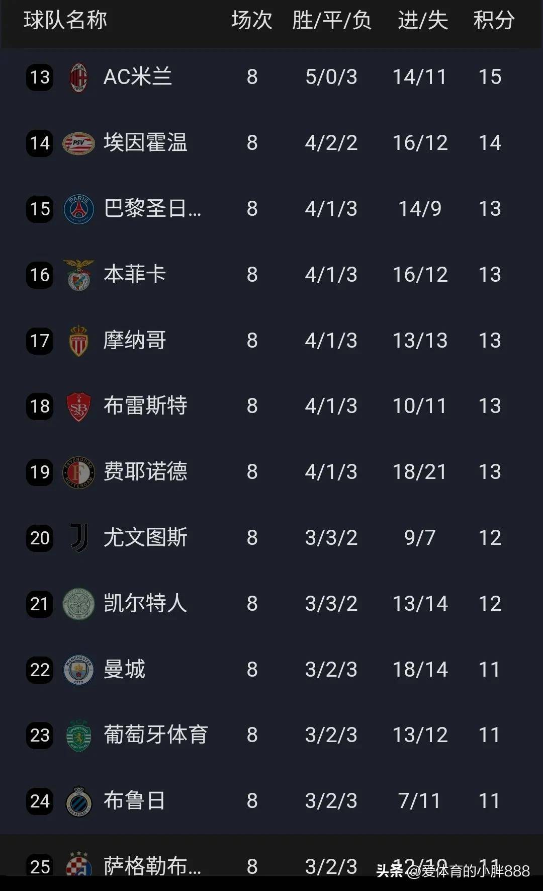 包含马竞卫冕冠军排名暴跌状态不佳的词条
